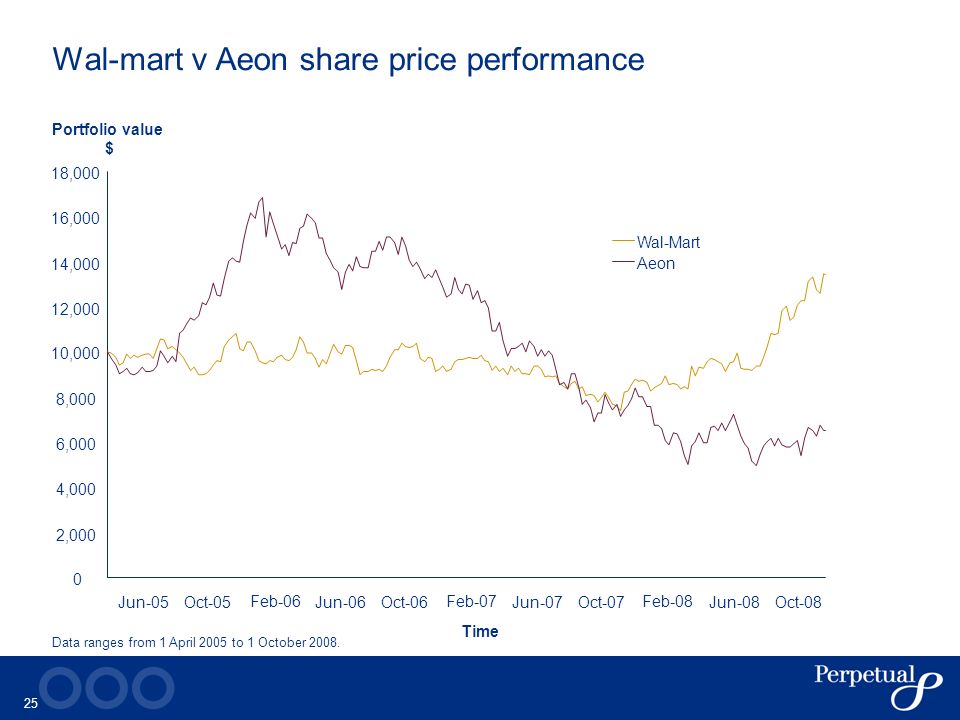 Share price aeon 8267: Aeon