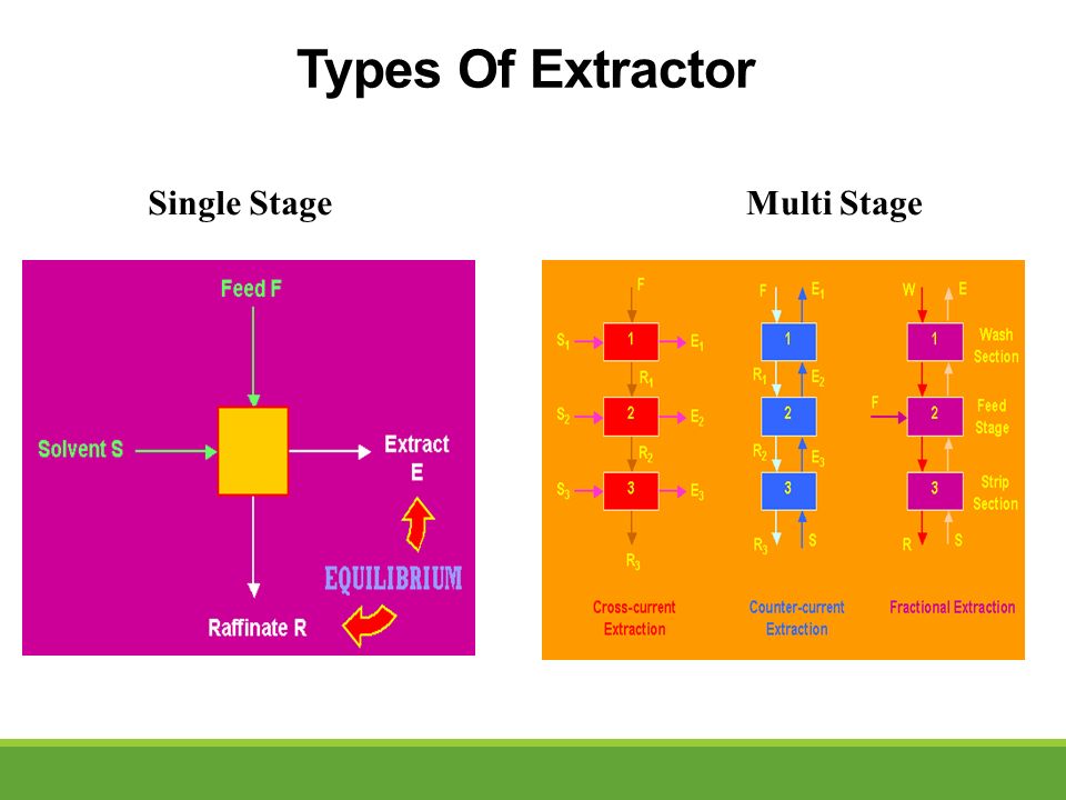 TOPIC :LIQUID-LIQUID EXTRACTION Prepared by : Siddharth parmar( ) Guided by  : Mr.Yashwant p. Bhalerao. - ppt download