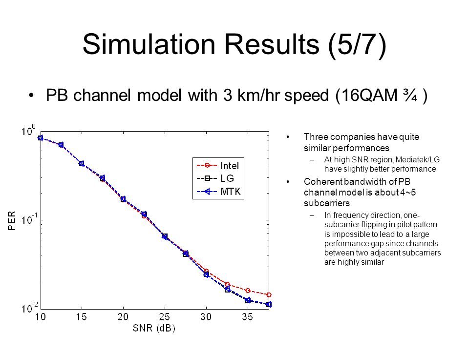 Simulation Results (5/7) PB channel model with 3 km/hr speed (16QAM ¾ ) Three companies have quite similar performances –At high SNR region, Mediatek/LG have slightly better performance Coherent bandwidth of PB channel model is about 4~5 subcarriers –In frequency direction, one- subcarrier flipping in pilot pattern is impossible to lead to a large performance gap since channels between two adjacent subcarriers are highly similar