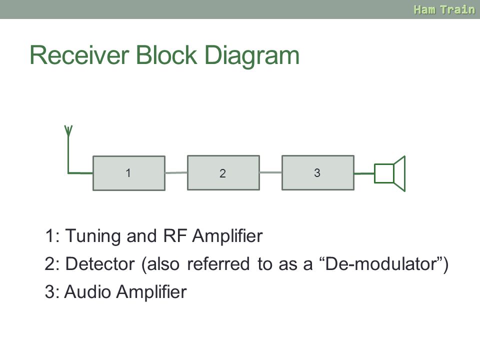 Receiver Block Diagram 1: Tuning and RF Amplifier 2: Detector (also referred to as a De-modulator ) 3: Audio Amplifier 1 2 3