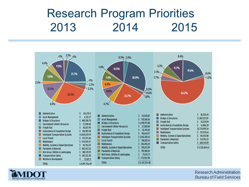 Research Administration Bureau of Field Services Research Program Priorities