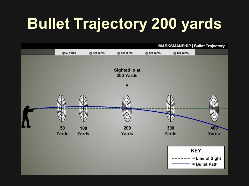 Bullet Trajectory 200 yards.