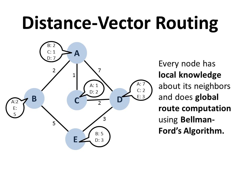 Routing Link-State, Distance-Vector CS168 Section ppt download