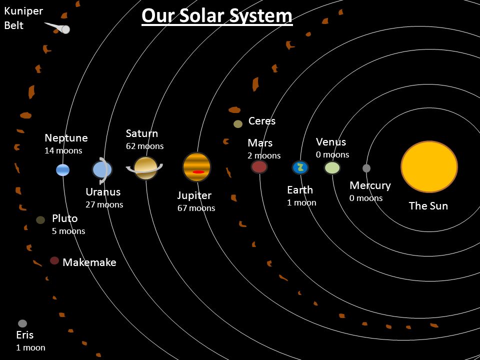 Пояса планет солнечной системы. Церера Планета в солнечной системе. Карликовые планеты в солнечной системе расположение. Строение солнечной системы с карликовыми планетами. Церера карликовая Планета солнечной системы.