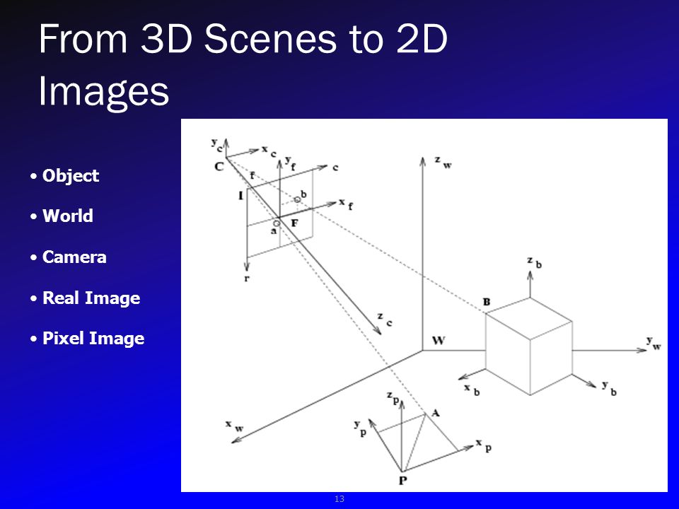 From 3D Scenes to 2D Images 13 Object World Camera Real Image Pixel Image