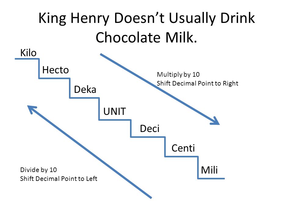 King Henry Conversion Chart
