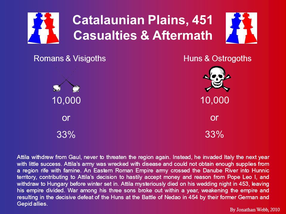 Catalaunian Plains, 451 Casualties & Aftermath Romans & VisigothsHuns & Ostrogoths 10,000 or 33% 10,000 or 33% By Jonathan Webb, 2010 Attila withdrew from Gaul, never to threaten the region again.