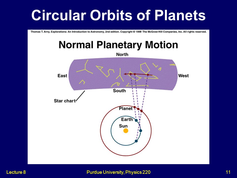 Lecture 8Purdue University, Physics Circular Orbits of Planets