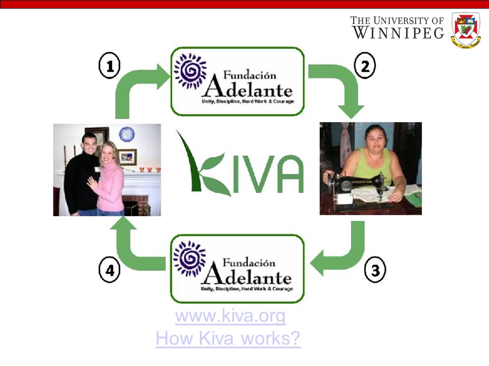 How Kiva works   How Kiva works