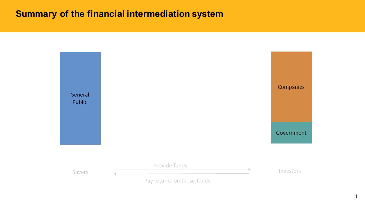 Summary of the financial intermediation system 1 General Public Companies Government Savers Investors Provide funds Pay returns on those funds