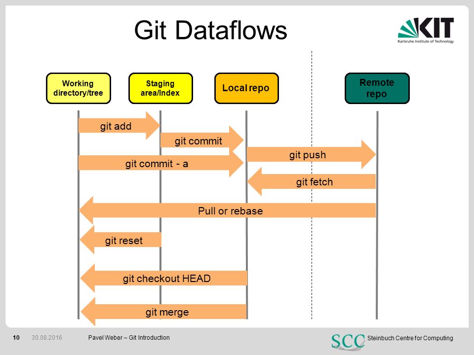 Git tracking. Схема работы git. Состояния файлов в git. Git Staging area. Git директория.