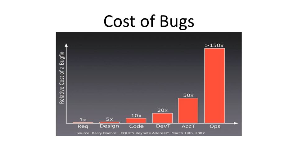 Cost of Bugs