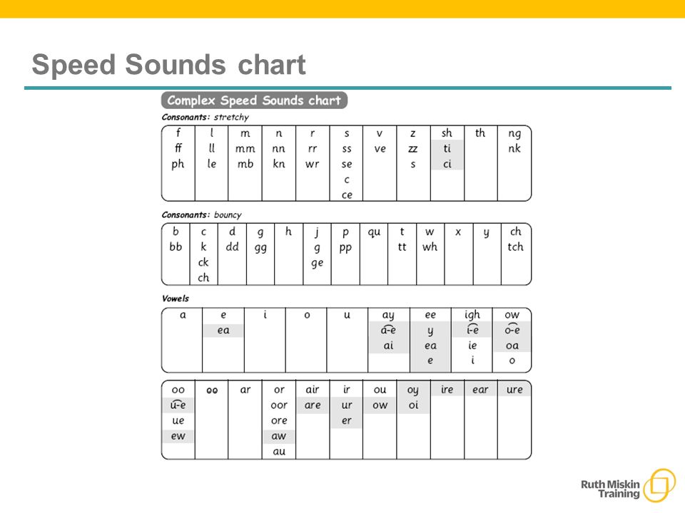 Rwi Complex Speed Sounds Chart