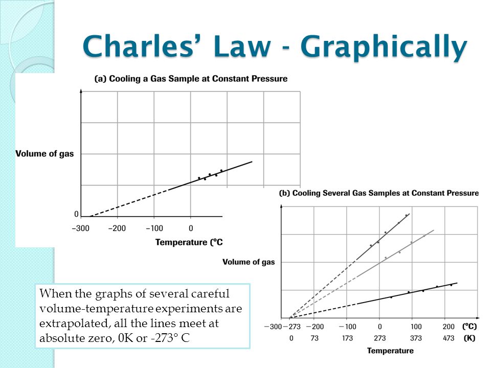 Charles’ Law - Graphically When the graphs of several careful volume-temperature experiments are extrapolated, all the lines meet at absolute zero, 0K or -273° C