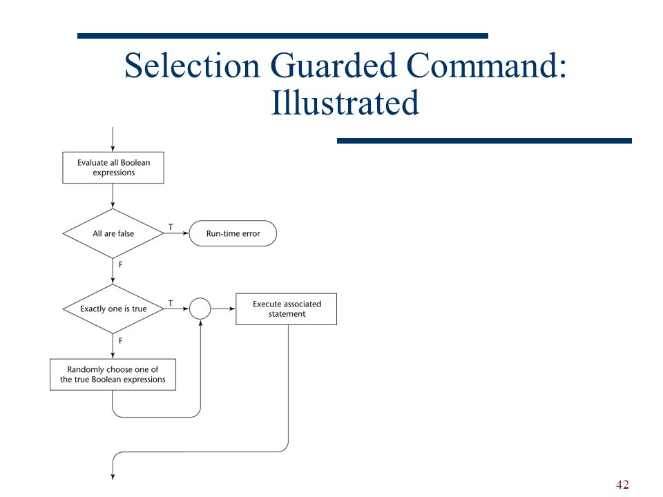 42 Selection Guarded Command: Illustrated