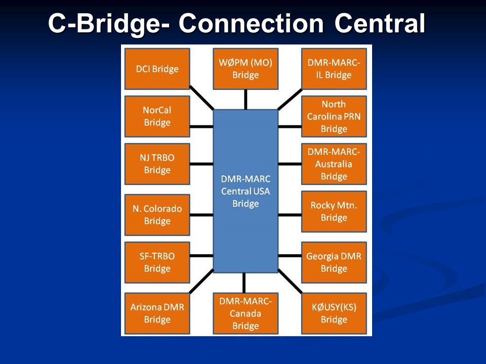 C-Bridge- Connection Central