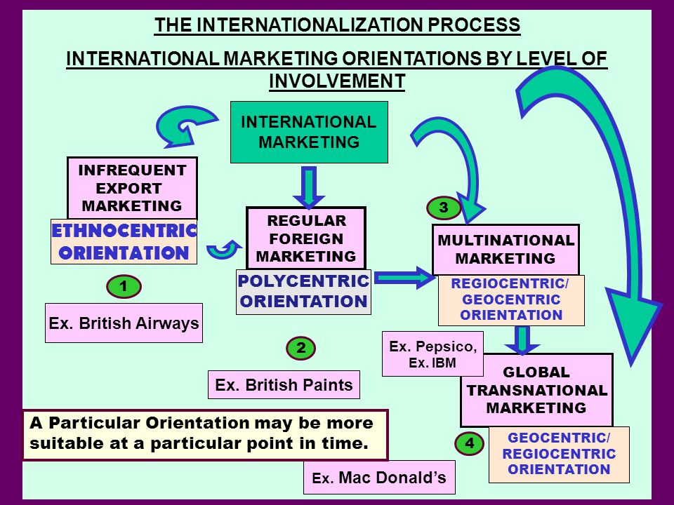 THE INTERNATIONALIZATION PROCESS INTERNATIONAL MARKETING ORIENTATIONS BY LEVEL OF INVOLVEMENT INFREQUENT EXPORT MARKETING REGULAR FOREIGN MARKETING MULTINATIONAL MARKETING GLOBAL TRANSNATIONAL MARKETING INTERNATIONAL MARKETING POLYCENTRIC ORIENTATION ETHNOCENTRIC ORIENTATION REGIOCENTRIC/ GEOCENTRIC ORIENTATION GEOCENTRIC/ REGIOCENTRIC ORIENTATION Ex.