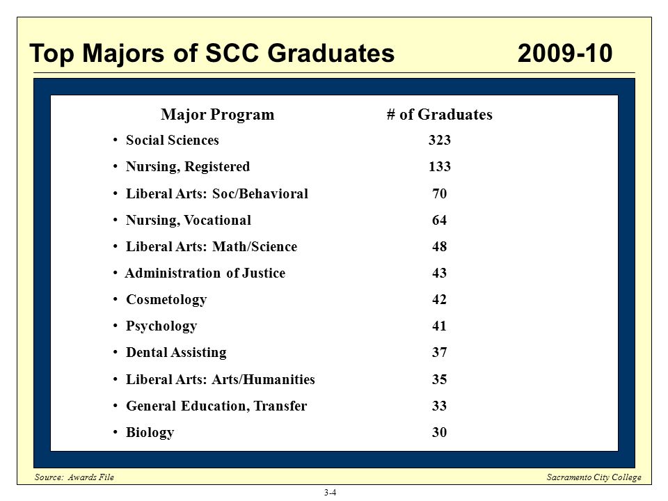 City College Majors >> Cover Page Sacramento City College Fact Book Sacramento City City College Majors >> Cover Page Sacramento City College Fact Book Sacramento City