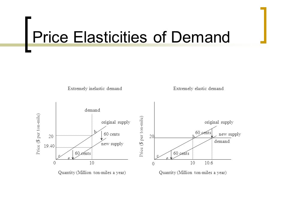 original supply new supply demand 60 cents c b new supply original supply demand 60 cents b c Extremely inelastic demandExtremely elastic demand Quantity (Million ton-miles a year) Price ($ per ton-mile) ee Price Elasticities of Demand