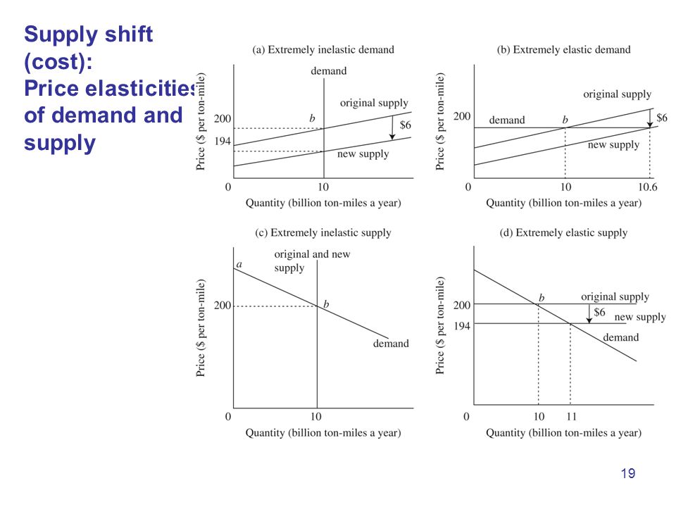 19 Supply shift (cost): Price elasticities of demand and supply