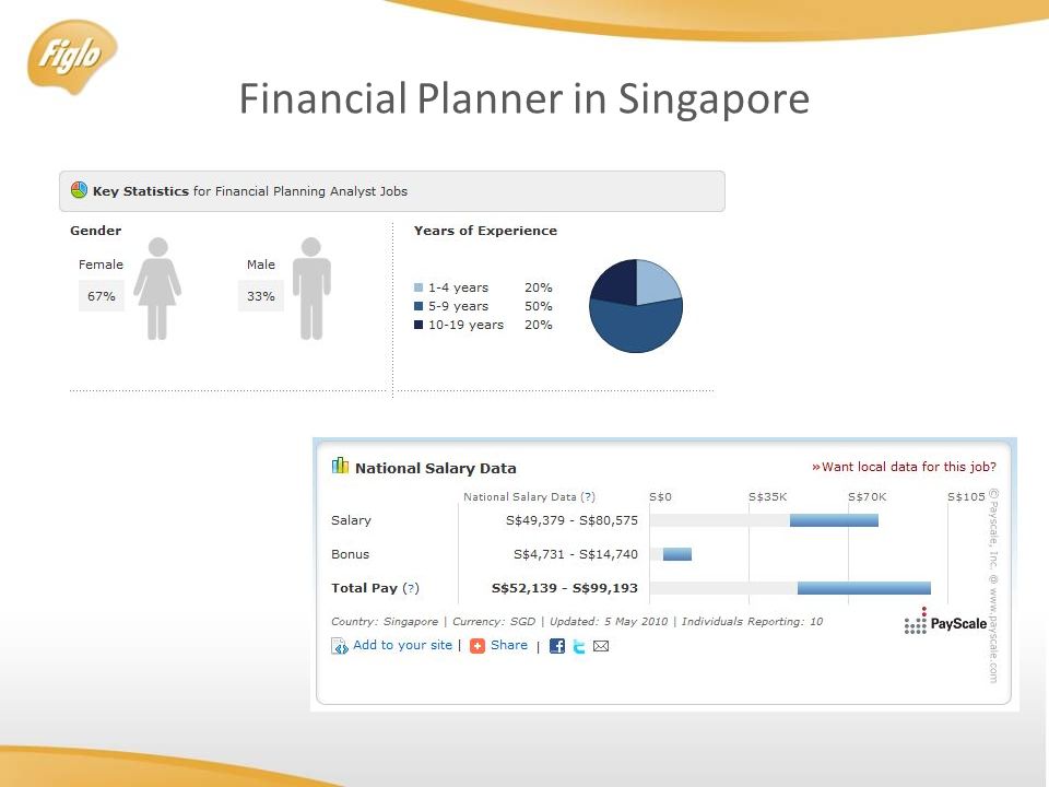 Financial Planner Job Singapore - What Does It Means To Be A Cfp Certified Agent In Singapore : Visit payscale to research financial planner salaries by city, experience, skill, employer and more.