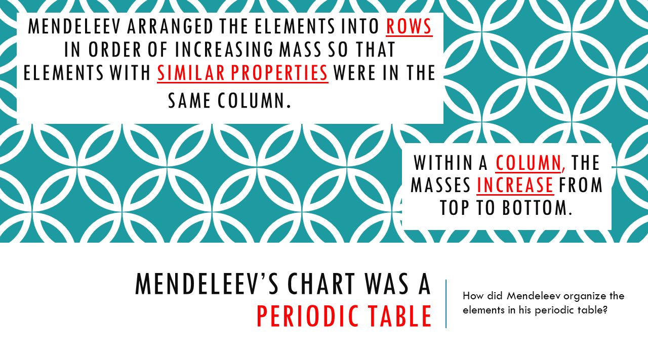 MENDELEEV ARRANGED THE ELEMENTS INTO ROWS IN ORDER OF INCREASING MASS SO THAT ELEMENTS WITH SIMILAR PROPERTIES WERE IN THE SAME COLUMN.