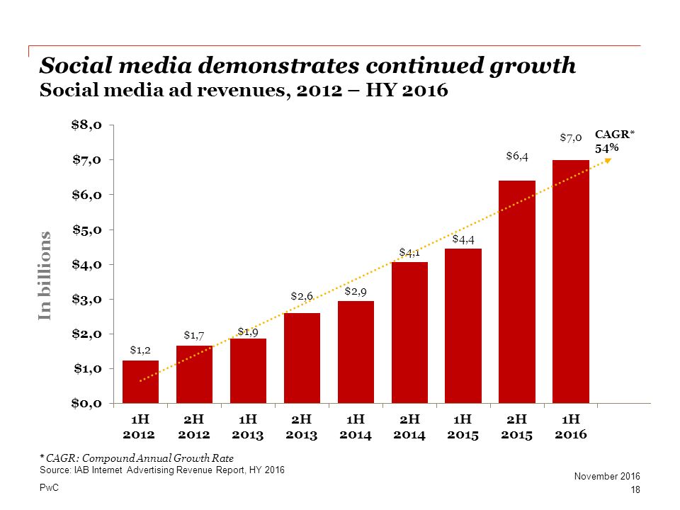 PwC Social media demonstrates continued growth Social media ad revenues, 2012 – HY November 2016 In billions * CAGR: Compound Annual Growth Rate Source: IAB Internet Advertising Revenue Report, HY 2016