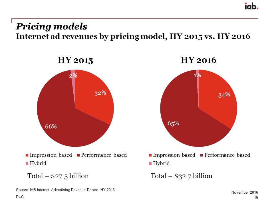 PwC 19 November 2016 Pricing models Internet ad revenues by pricing model, HY 2015 vs.