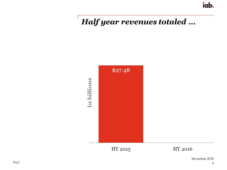 PwC Half year revenues totaled … 4 November 2016 In billions