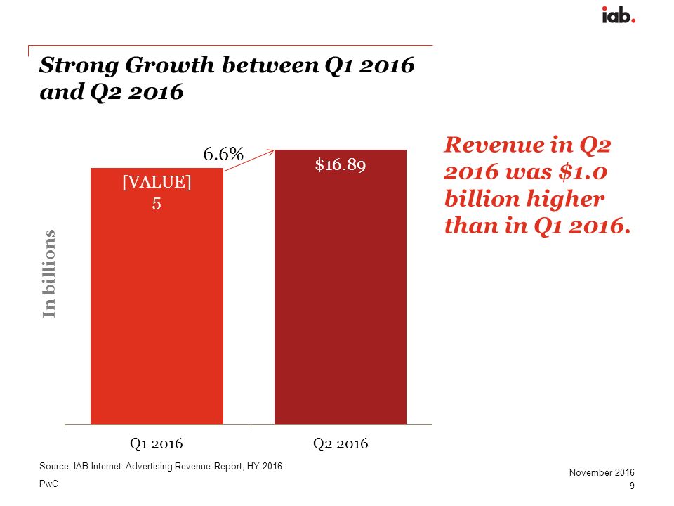 PwC 9 November 2016 Strong Growth between Q and Q Revenue in Q was $1.0 billion higher than in Q