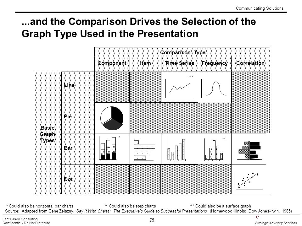 Gene Zelazny Say It With Charts