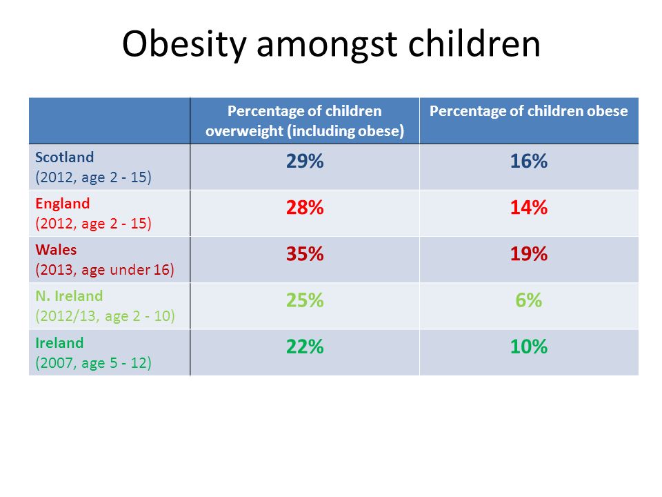Obesity amongst children Percentage of children overweight (including obese) Percentage of children obese Scotland (2012, age ) 29%16% England (2012, age ) 28%14% Wales (2013, age under 16) 35%19% N.