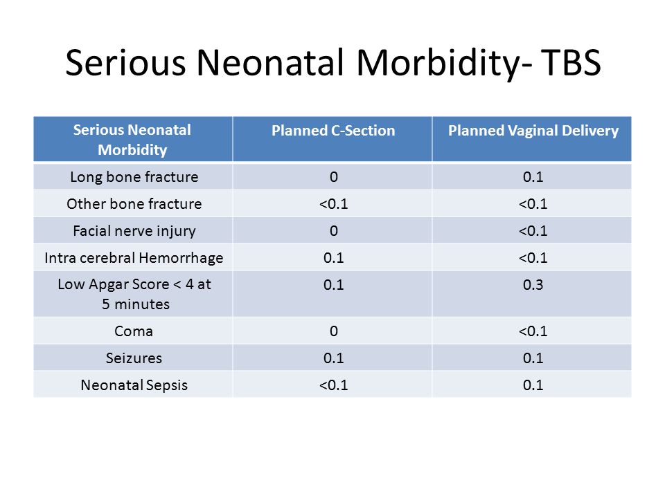 Serious Neonatal Morbidity- TBS Planned Vaginal DeliveryPlanned C-SectionSerious Neonatal Morbidity 0.10Long bone fracture <0.1 Other bone fracture <0.10Facial nerve injury <0.10.1Intra cerebral Hemorrhage Low Apgar Score < 4 at 5 minutes <0.10Coma 0.1 Seizures 0.1<0.1Neonatal Sepsis