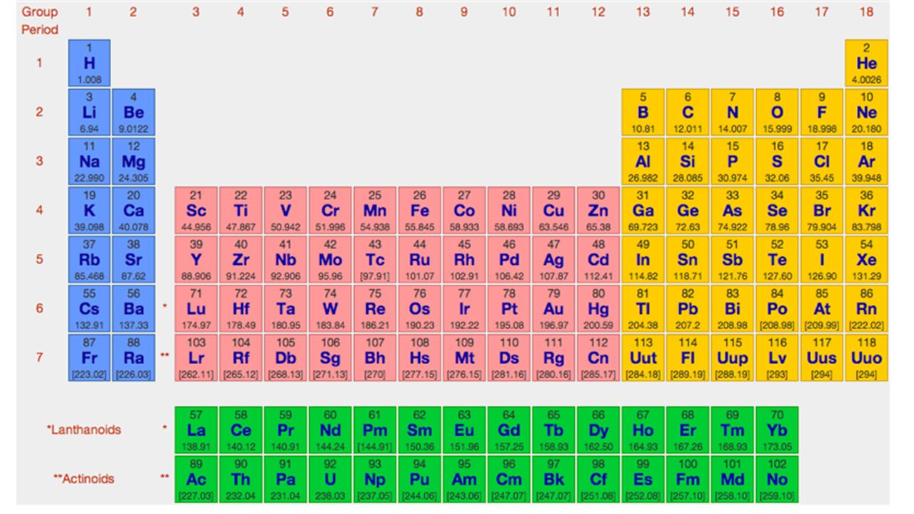 Electron Configuration Periodic Table Periods Blocks Of Periodic Table Period Numbernumber Of Elements In Period Sublevels In Order Of Filling 121s Ppt Download