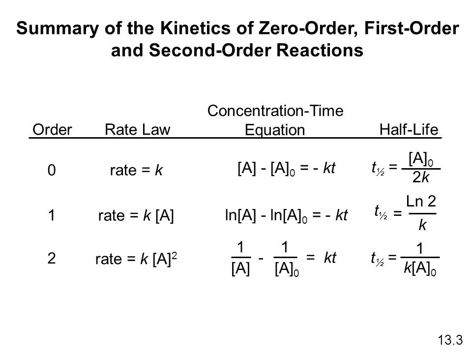 ...Zero-Order, First-Order and Second-Order Reactions OrderRate Law Concent...
