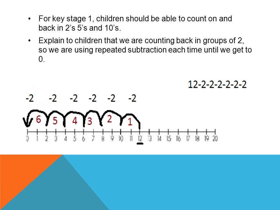 For key stage 1, children should be able to count on and back in 2’s 5’s and 10’s.