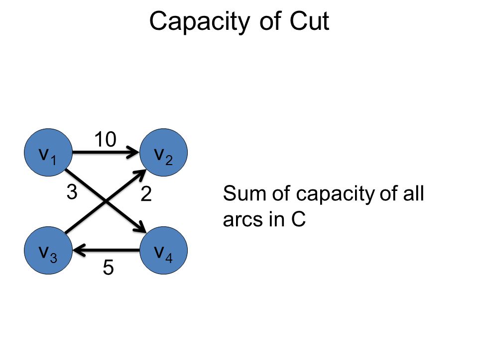 Capacity of Cut Sum of capacity of all arcs in C v1v1 v2v2 v3v3 v4v
