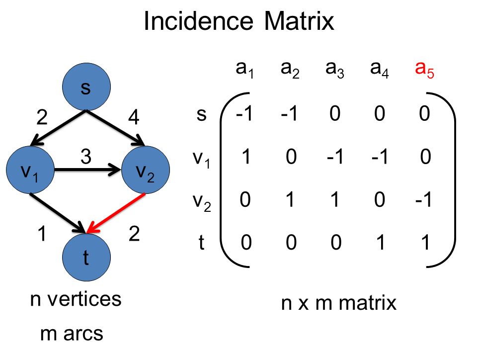 Incidence Matrix v1v1 v2v2 3 s t m arcs n vertices s v1v1 v2v2 t a1a1 a2a2 a3a3 a4a4 a5a n x m matrix