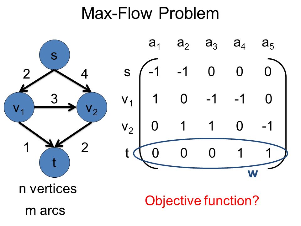 Max-Flow Problem v1v1 v2v2 3 s t m arcs n vertices s v1v1 v2v2 t a1a1 a2a2 a3a3 a4a4 a5a Objective function.