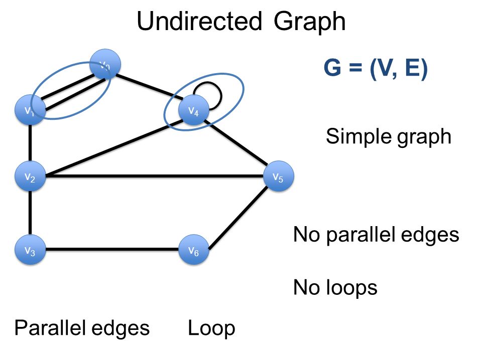 Undirected Graph v1v1 v1v1 v0v0 v0v0 v2v2 v2v2 v6v6 v6v6 v4v4 v4v4 v5v5 v5v5 v3v3 v3v3 G = (V, E) Parallel edgesLoop Simple graph No parallel edges No loops
