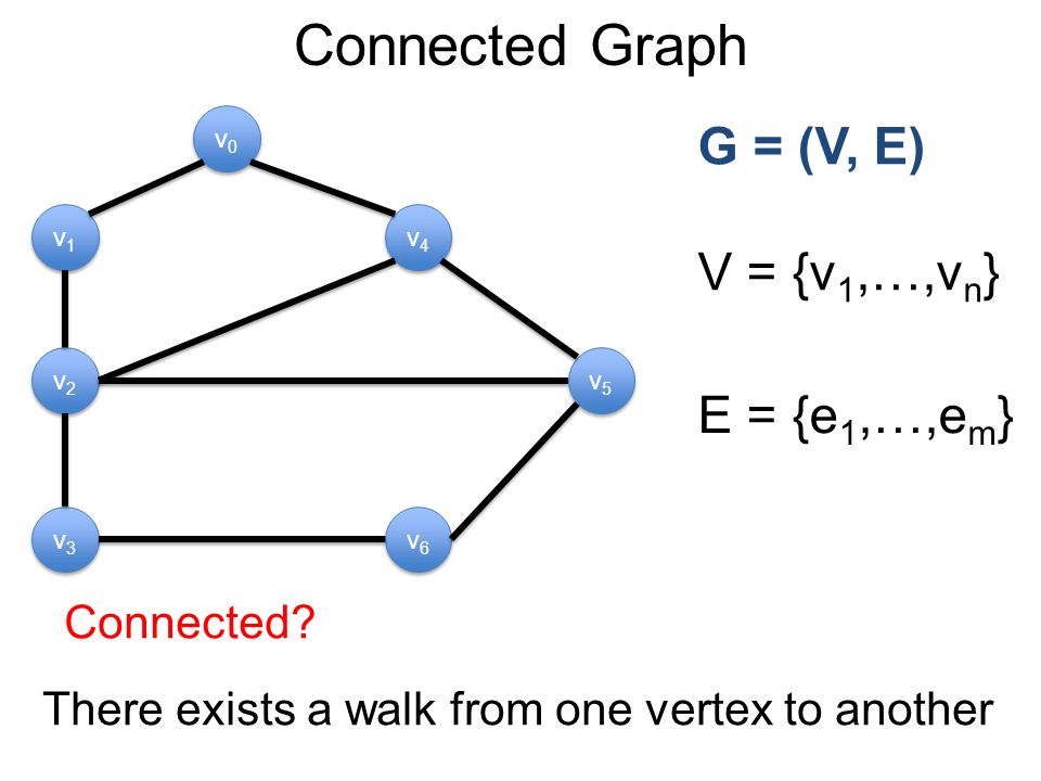 Connected Graph v1v1 v1v1 v0v0 v0v0 v2v2 v2v2 v6v6 v6v6 v4v4 v4v4 v5v5 v5v5 v3v3 v3v3 G = (V, E) V = {v 1,…,v n } E = {e 1,…,e m } There exists a walk from one vertex to another Connected