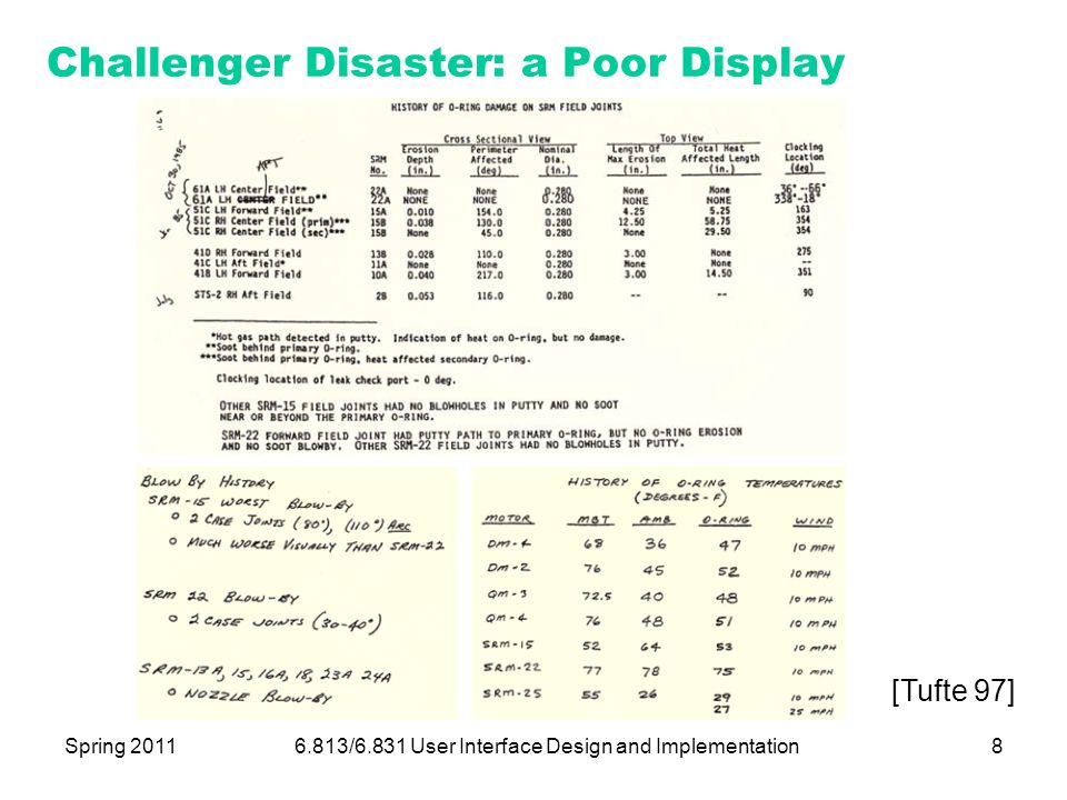Challenger Disaster: a Poor Display Spring /6.831 User Interface Design and Implementation8 [Tufte 97]
