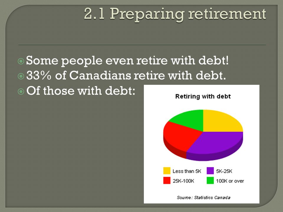  Some people even retire with debt!  33% of Canadians retire with debt.  Of those with debt: