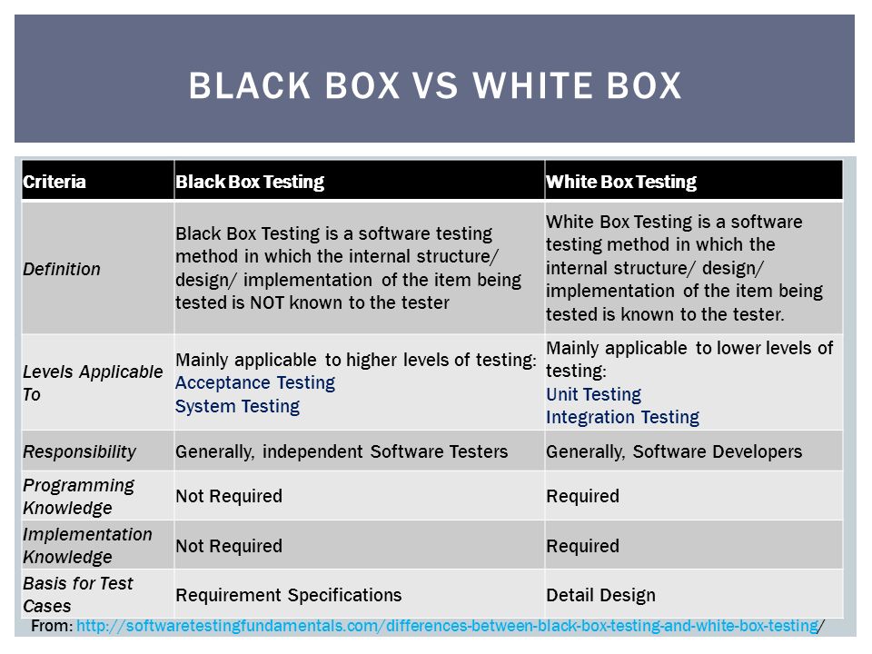 Black Box White Box. Black Box Testing White Box. Black Box Testing. Testing methods, including Unit Testing and integration Testing..