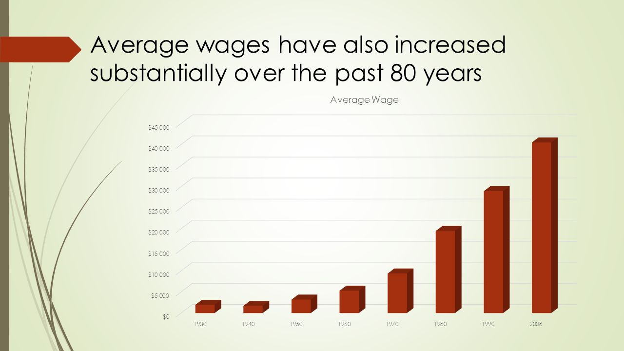 Average wages have also increased substantially over the past 80 years