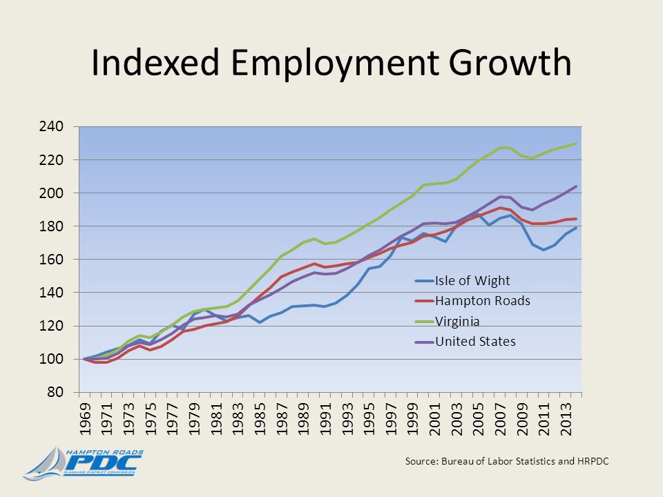 Indexed Employment Growth Source: Bureau of Labor Statistics and HRPDC