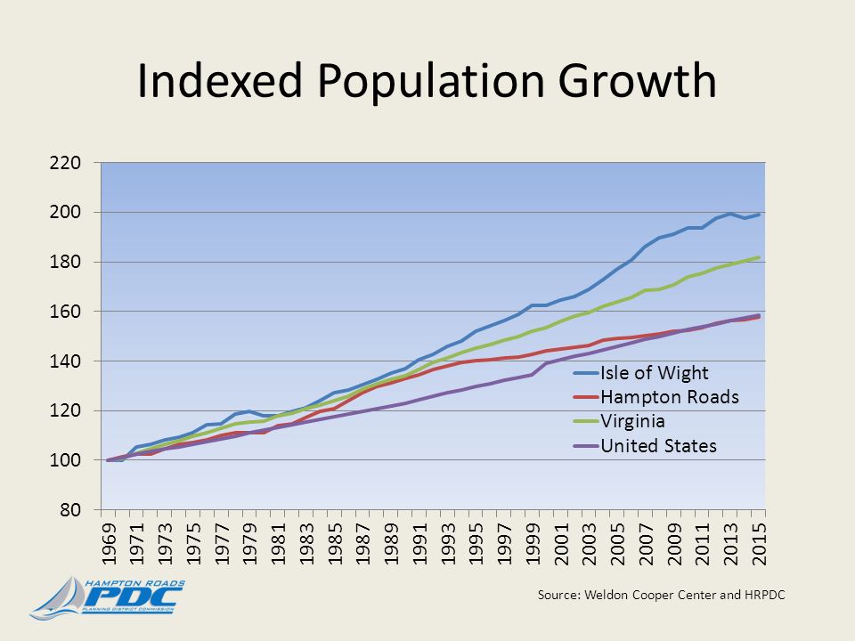 Indexed Population Growth Source: Weldon Cooper Center and HRPDC