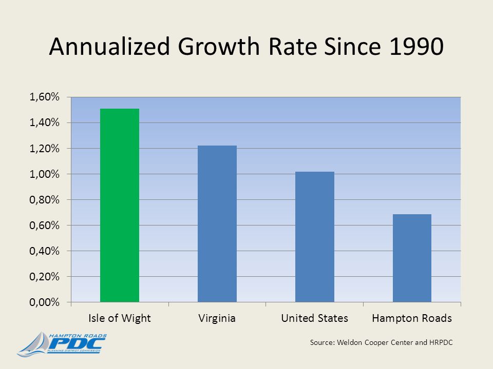 Annualized Growth Rate Since 1990 Source: Weldon Cooper Center and HRPDC
