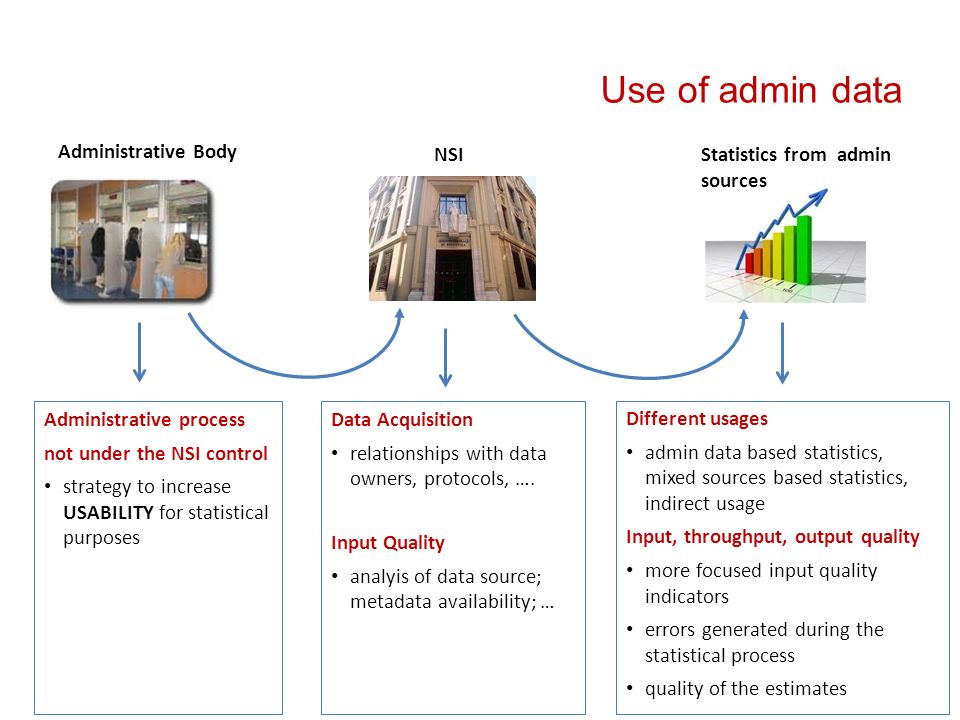 Use of admin data Administrative Body NSIStatistics from admin sources Data Acquisition relationships with data owners, protocols, ….