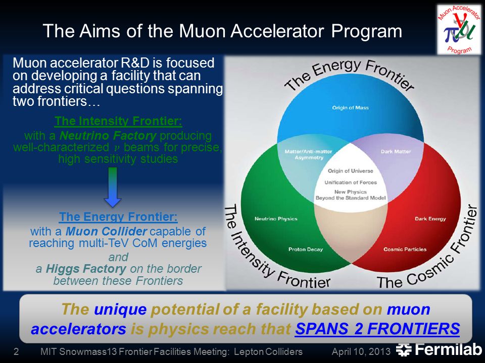The Aims of the Muon Accelerator Program Muon accelerator R&D is focused on developing a facility that can address critical questions spanning two frontiers… The Intensity Frontier: with a Neutrino Factory producing well-characterized beams for precise, high sensitivity studies The Energy Frontier: with a Muon Collider capable of reaching multi-TeV CoM energies and a Higgs Factory on the border between these Frontiers April 10, 2013MIT Snowmass13 Frontier Facilities Meeting: Lepton Colliders2 The unique potential of a facility based on muon accelerators is physics reach that SPANS 2 FRONTIERS